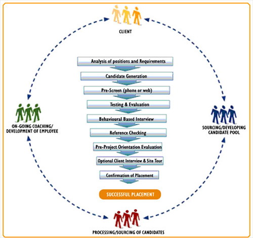 recruitment-process